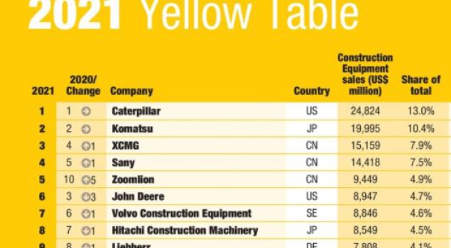 Ranking de los 50 fabricantes de Maquinaria Amarilla mas grande del mundo